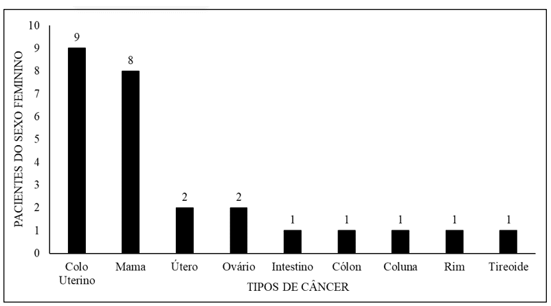 Quantitativos e distribuição dos tipos de câncer mais comum em pacientes do sexo feminino atendidas na UNACON-AP.