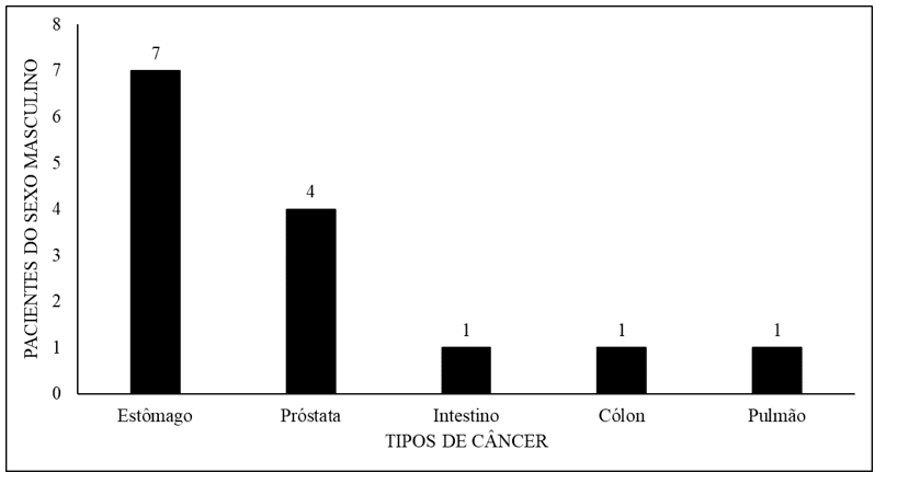Quantitativos e distribuição dos tipos de câncer mais comum em pacientes do sexo masculino atendidas na UNACON-AP.