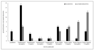 Relação da quantidade de participantes com a escolaridade dos pacientes e dos acompanhantes atendidos na UNACON-AP.