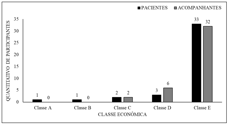Relação quantitativa de participantes com a renda familiar dos indivíduos atendidos na UNACON-AP.