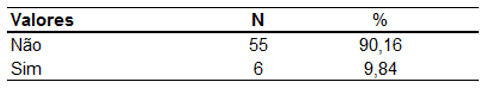 Representação dos participantes que já foram questionados por não usar EPI’S. Em números absolutos e porcentagens. São Paulo – SP, Brasil, 2020.