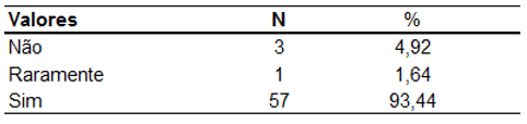 Representação dos participantes que realizam ou não a troca de EPI 'S. São Paulo – SP, Brasil, 2020