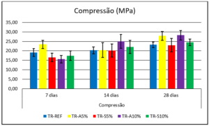 Resistência a Compressão Aos 7,14 E 28 Dias