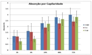 Resultados do ensaio de absorção por capilaridade.