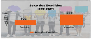 Sexo dos estudantes evadidos