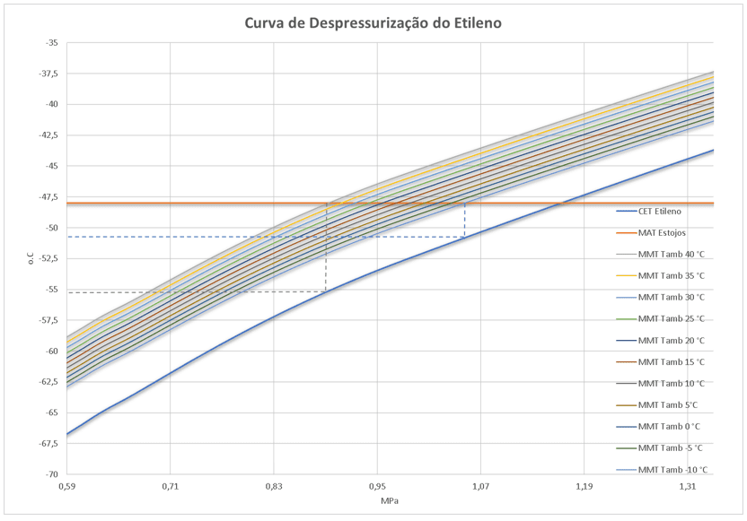 Temperatura dos estojos da união flangeada de 1” em função da temperatura ambiente.