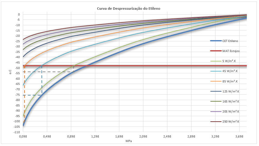 Temperatura dos estojos do flange de 10” em função do coeficiente de filme (T amb = 25°C).