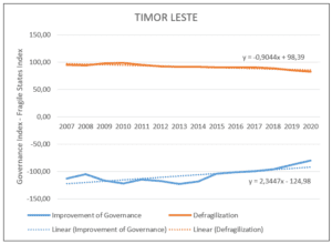 Timor Leste relationship between defragilization and governance