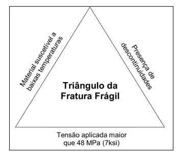 Triângulo da fratura frágil