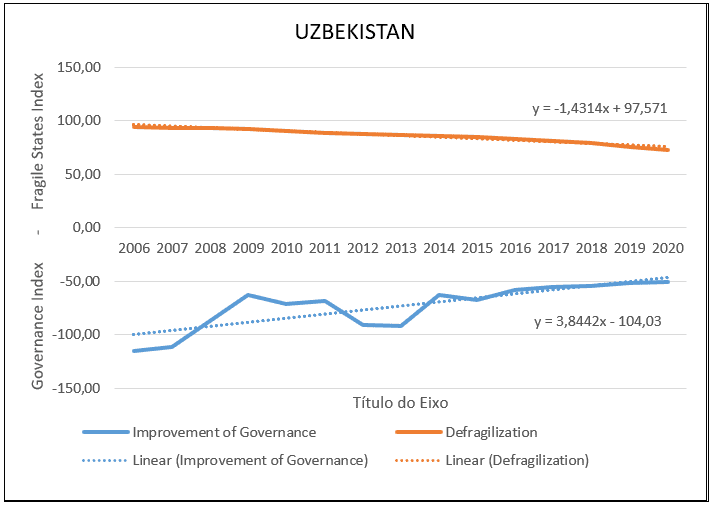 Uzbekistan relationship between defragilization and governance