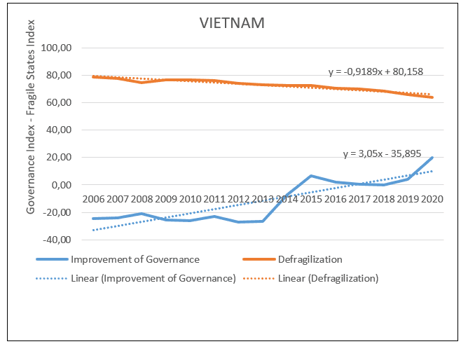 Vietnam relationship between defragilization and governance