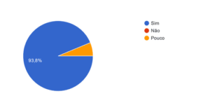 Você acredita que as tecnologias contribuíram com sua prática pedagógica durante a pandemia