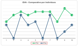 Análise dos dados da EVA antes e após o processo de intervenção por acupressão