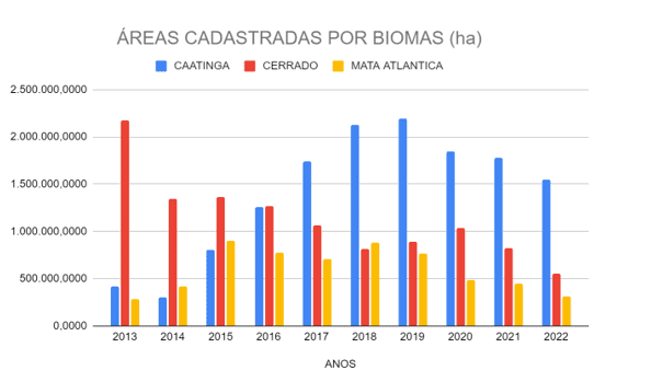Áreas Cadastradas Por Biomas (ha) Entre 2013-2022