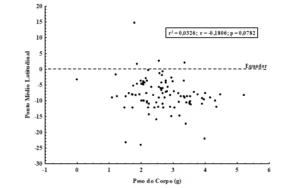 Correlação entre o peso do corpo (g) (logaritmizado) e a distribuição latitudinal (ponto médio de latitude)