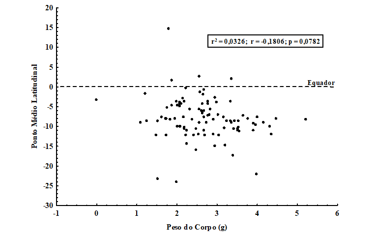 Correlação entre o peso do corpo (g) (logaritmizado) e a distribuição latitudinal (ponto médio de latitude)