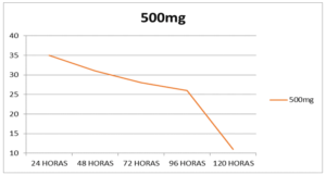Curva de mortalidade com adição do Fenobarbital na dosagem de 500 mg.