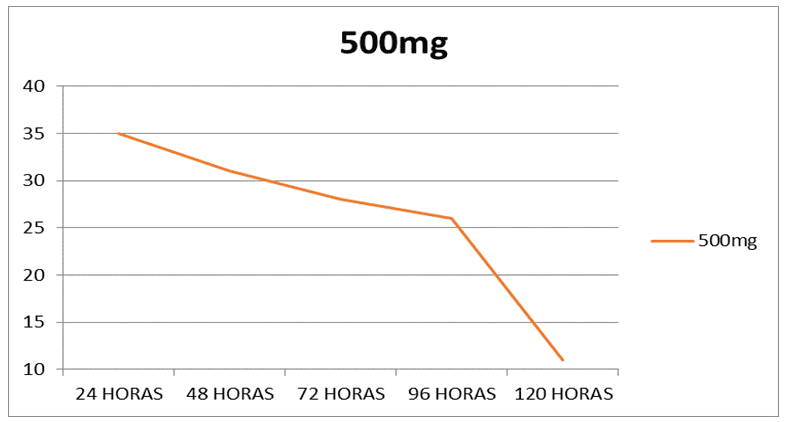 Curva de mortalidade com adição do Fenobarbital na dosagem de 500 mg.