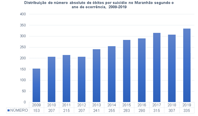 Distribuição do número absoluto de óbitos por suicídio no Maranhão, segundo o ano de ocorrência, 2009-2019.
