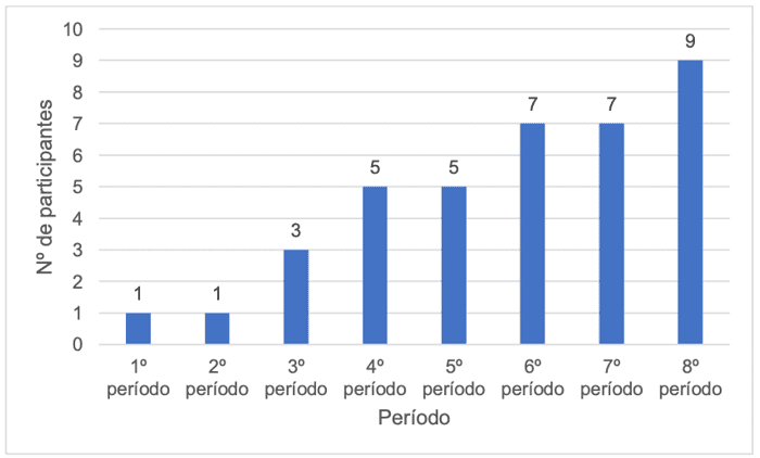 Distribuição dos acadêmicos do curso de Terapia Ocupacional de acordo com o período acadêmico, Teresina, Piauí, 2021 (n=38).