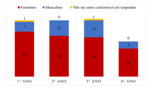 Distribuição dos alunos por gênero e ano letivo.