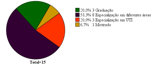 Enfermeiros por nível de escolaridade