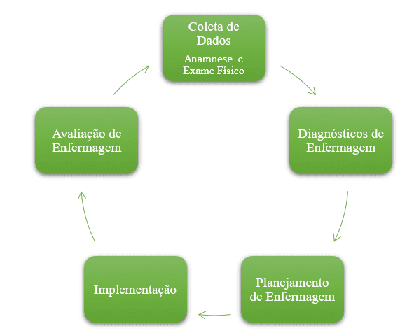 Etapas do Processo de Enfermagem