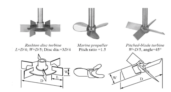 Geometria e dimensionamento de tipos comuns de impelidores