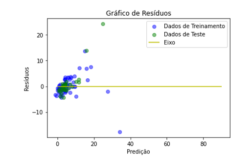 Gráfico de resíduos turbidez usando a regressão linear