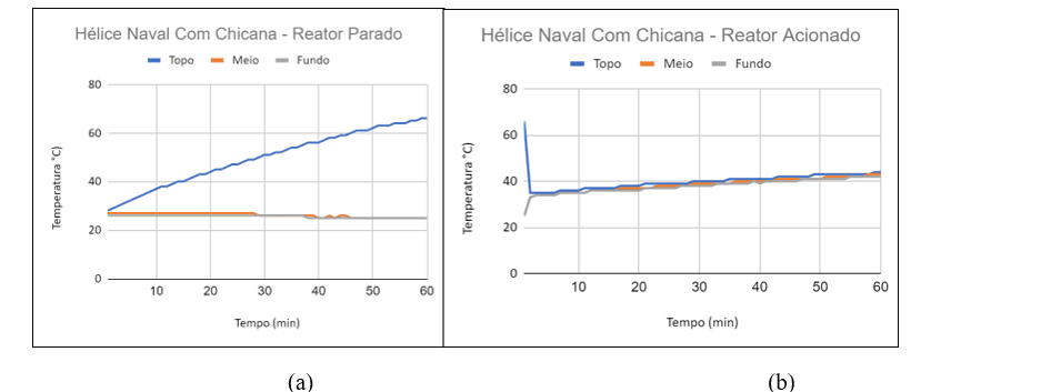 Gráficos hélice naval com chicanas