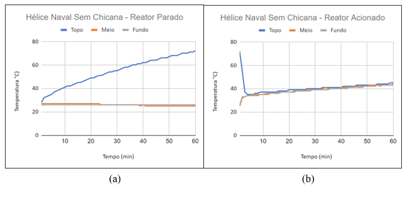 Gráficos hélice naval sem chicanas