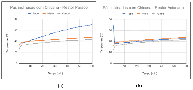 Gráficos pás inclinadas com chicanas