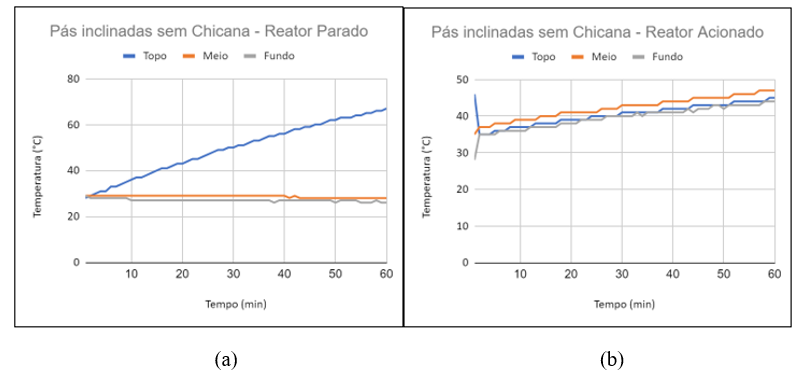 Gráficos pás inclinadas sem chicanas