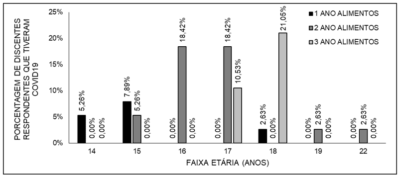 Mostra a porcentagem de discentes respondentes que tiveram COVID-19 por turma de curso integrado integral de alimentos do IFAP, por faixa etária (em anos).