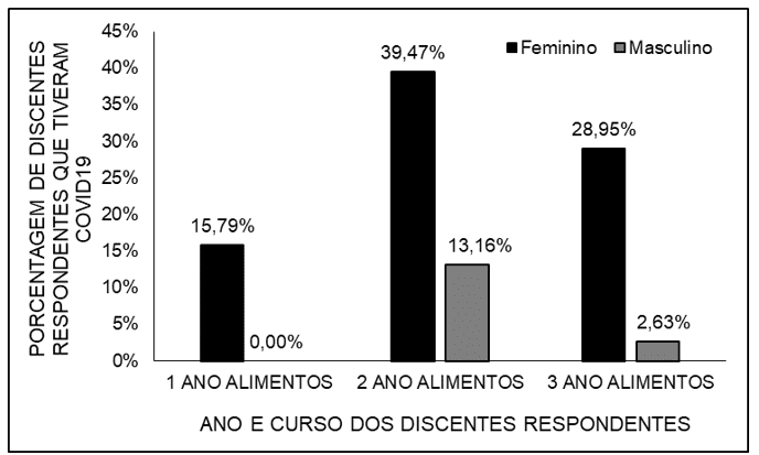 Mostra a porcentagem de discentes respondentes que tiveram COVID-19 por turma de curso integrado integral de alimentos do IFAP, por sexo biológico