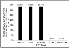Mostra a porcentagem de docentes do IFAP, respondentes, que tiveram COVID-19, por intensidade de sintomas