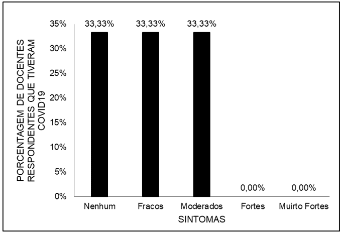 Mostra a porcentagem de docentes do IFAP, respondentes, que tiveram COVID-19, por intensidade de sintomas