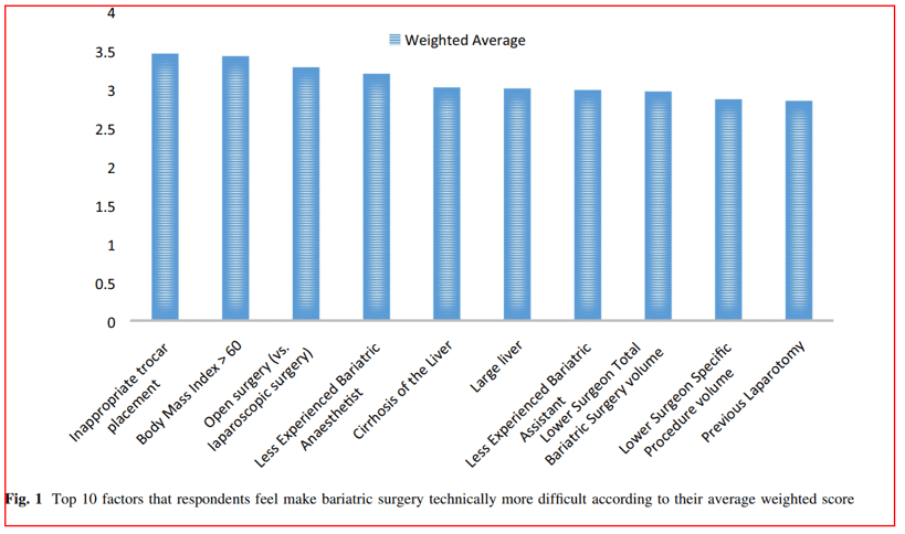Os 10 fatores que tornam a cirurgia bariátrica tecnicamente mais difícil, segundo os cirurgiões entrevistados
