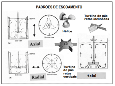 Padrões de escoamento dos impelidores a ser utilizados nos testes