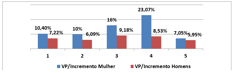 Resultados do Teste de Flexibilidade da American Alliance For Health, Physical Education, Recreation and Dance-AAPHERD (OSNESS, 1990). Mulheres e Homens