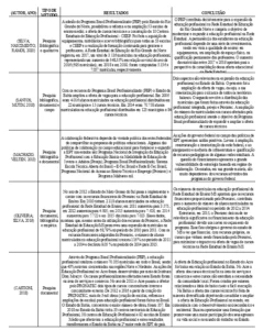 Resultados e conclusões dos artigos sobre políticas de expansão da educação profissional nas escolas públicas estaduais, com método, autor, e ano de cada artigo