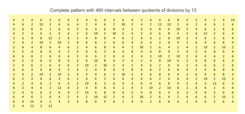 Complete repeating pattern for prime number 13, displayed horizontally.