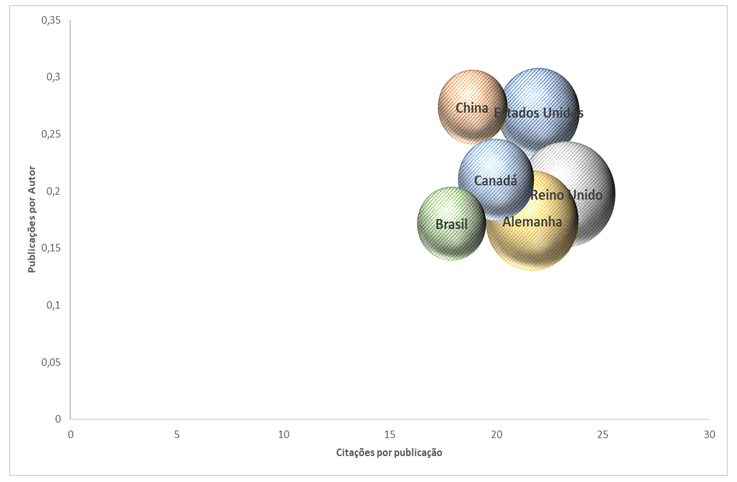 Desempenho relativo dos cinco países com maior número de publicações com colaboração internacional e do Brasil