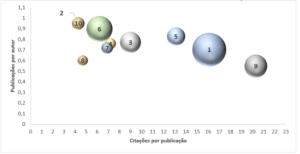 Dispersão do desempenho das Top 10 instituições brasileiras em número de publicações com coautoria internacional na Biblioteconomia e Ciência da Informação.