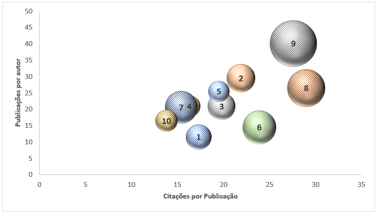 Dispersão do desempenho das Top 10 instituições internacionais em número de publicações com coautoria internacional na Biblioteconomia e Ciência da Informação.