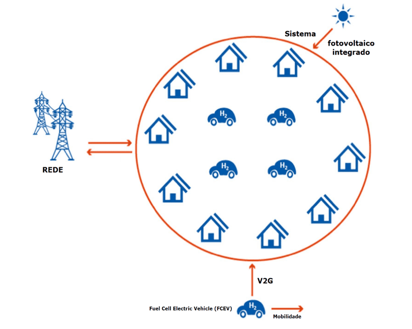 Esquemático da microrrede em análise com 10 casas, 5 FCEVs de hidrogênio e sistema de energia fotovoltaico