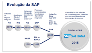 Evolução da SAP S4HANA