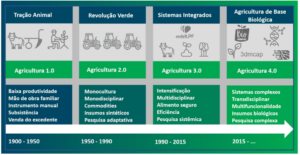 Fases da evolução da agricultura.