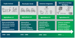 Fases da evolução da agricultura.