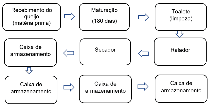 Fluxograma do processo produtivo do queijo ralado.